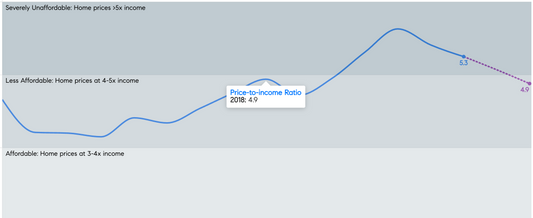 2026 Market Report Shows Increasing Affordability (but not for the reason you think!)